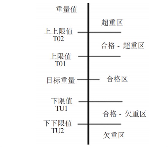 五重量分區的檢重秤