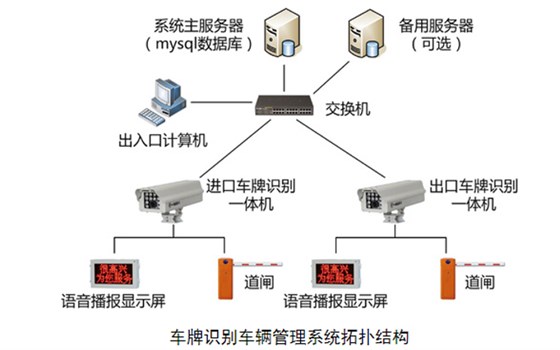 車(chē)牌識(shí)別測(cè)量管理系統(tǒng)拓?fù)鋱D