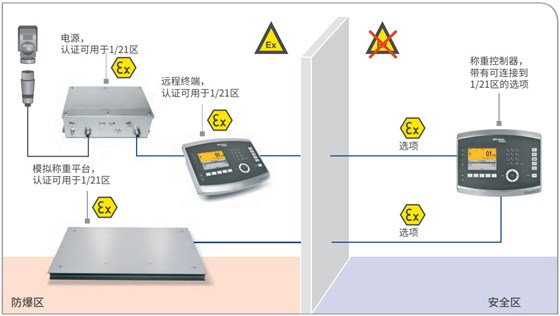 ATEX 2/22 稱重控制器和模擬稱重平臺，另帶遠程終端