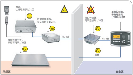 ATEX 2/22 稱重控制器、數字和模擬稱重平臺，不帶遠程終端