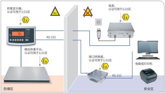 ATEX 2/22 稱重顯示器和稱重平臺放置于防爆區，電源放置于安全區