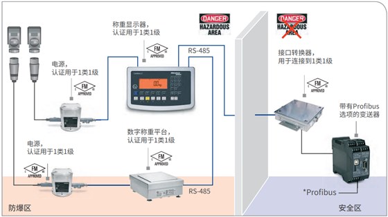 稱重顯示器和數字稱重平臺，通過變送器連接Profibus