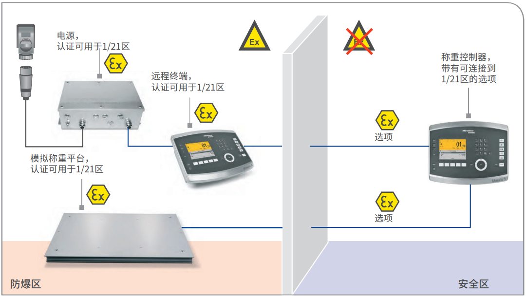 ATEX 2/22 稱重控制器和模擬稱重平臺，另帶遠程終端